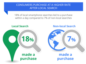 Sales-Figures-local searches